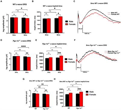 Sex-dependent regulation of retinal pigment epithelium and retinal function by Pgc-1α